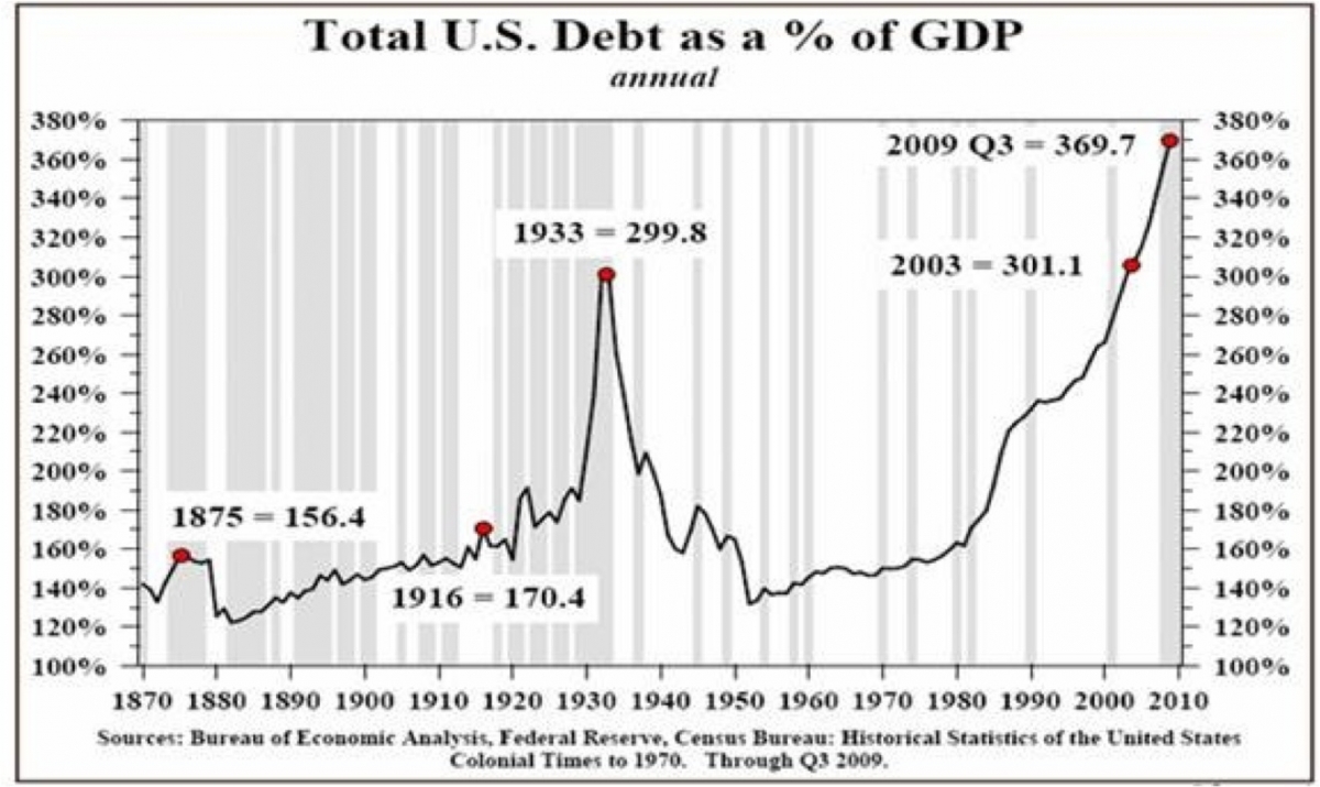 Deuda total mercado credito usa